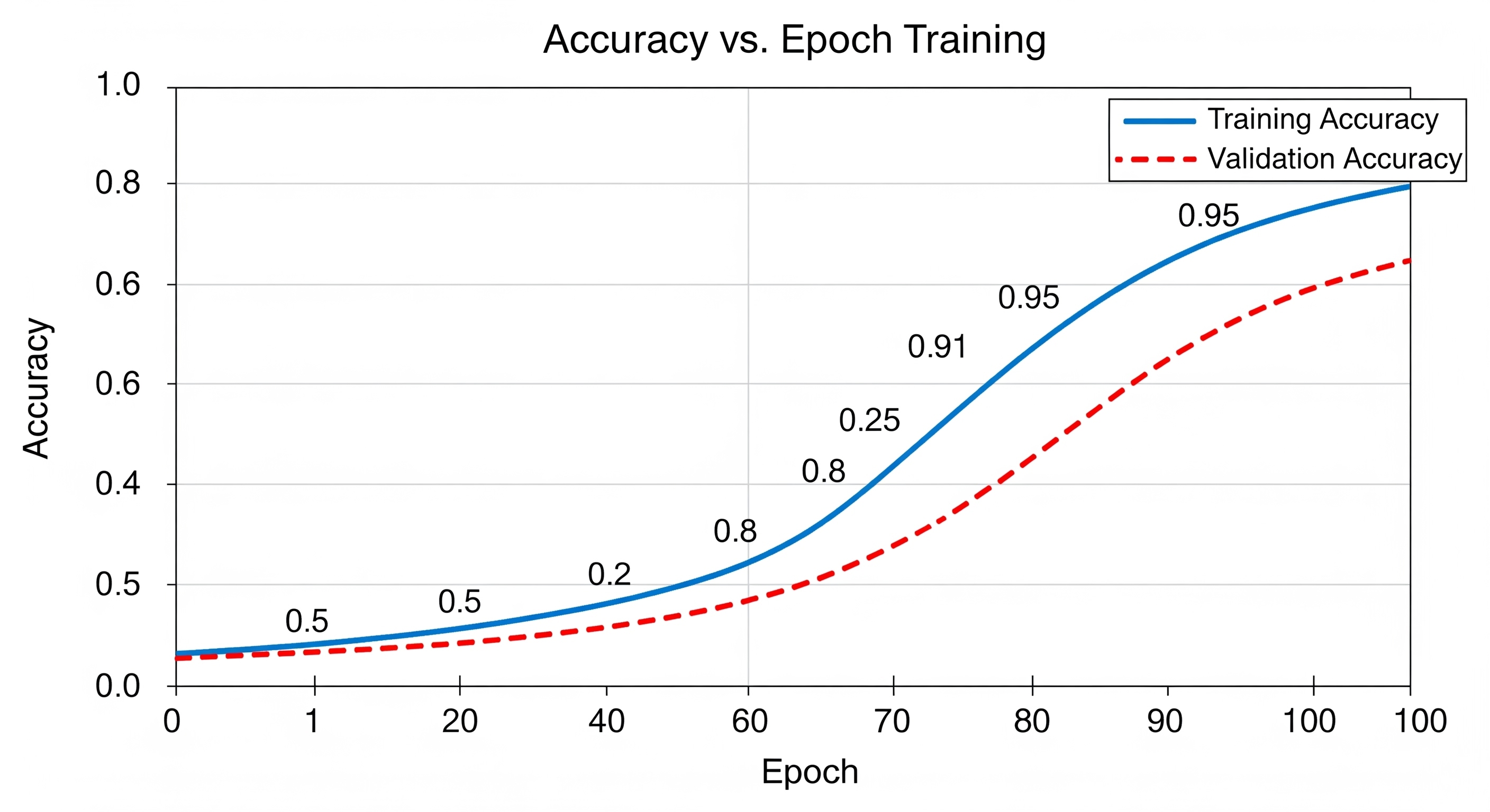 Accuracy Graph