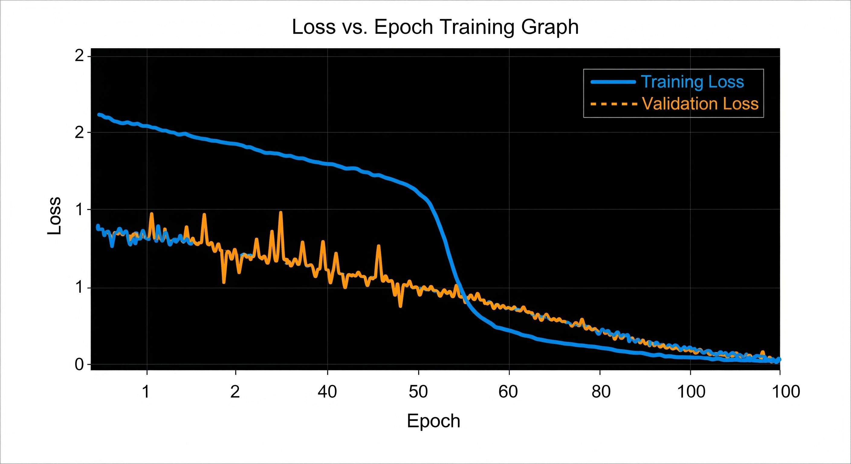 Loss Graph